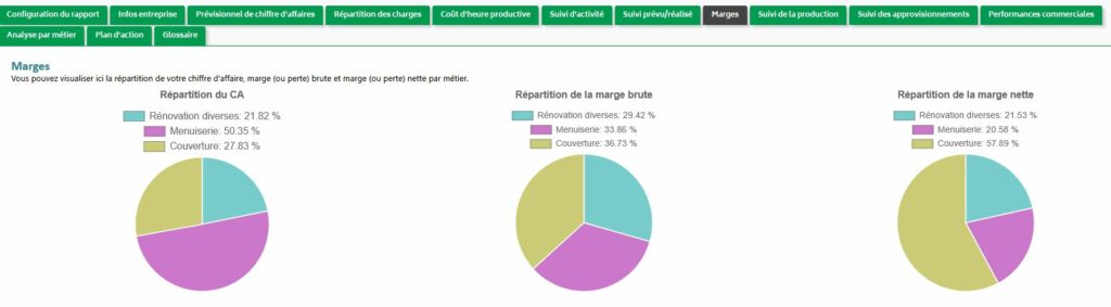 Analyse de la rentabilité par métier de votre entreprise
