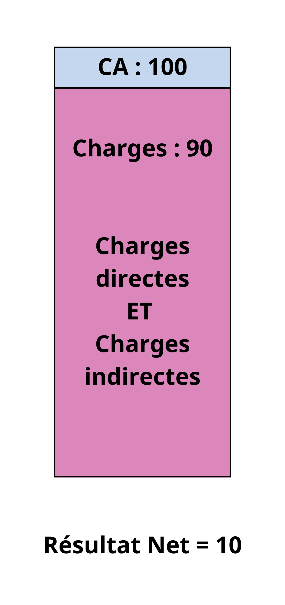 Diagramme rentabilité entreprise 
