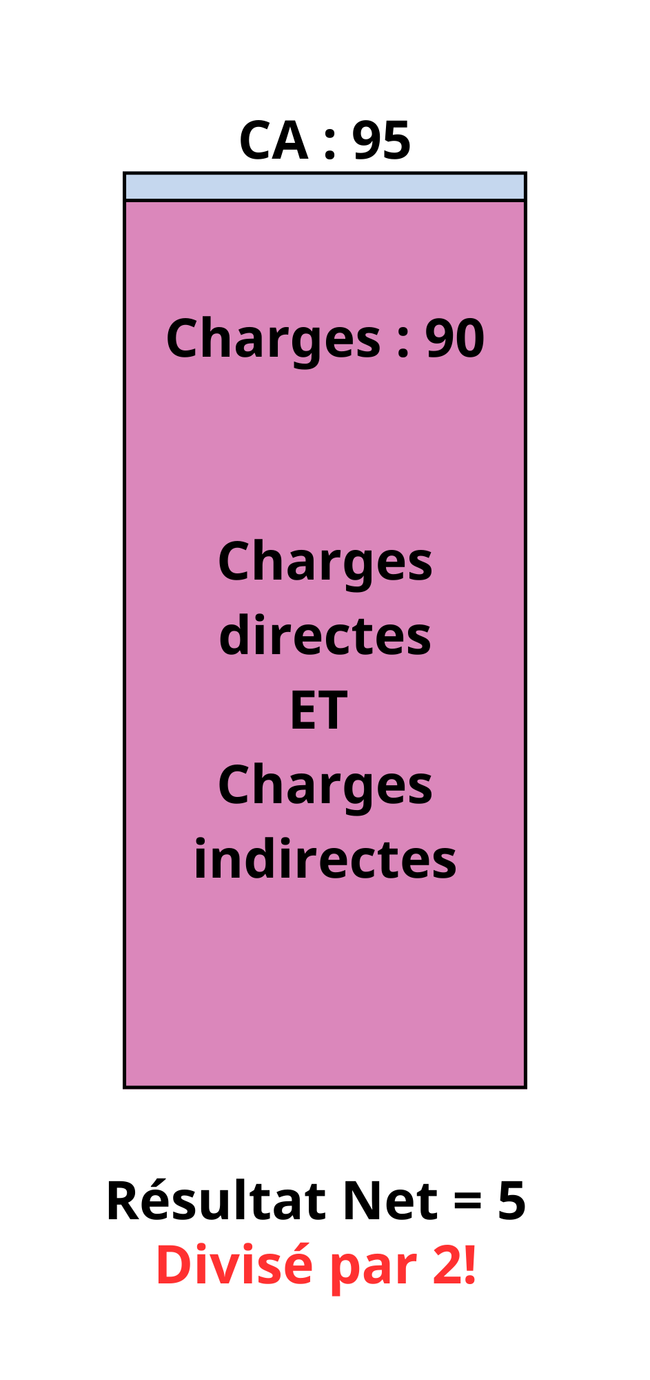 Diagramme rentabilité dégradée entreprise 