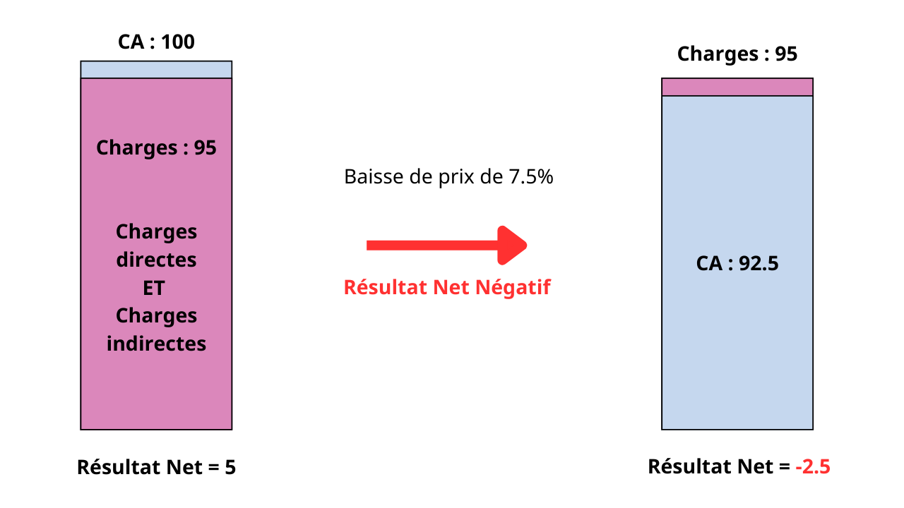 Diagramme rentabilité négative entreprise 