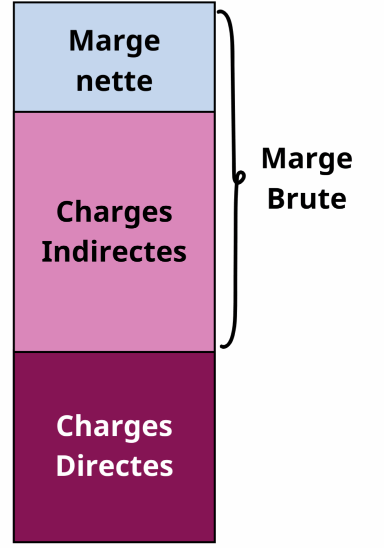 Calculer ses marges (marge brute, marge nette) : pourquoi et comment ?