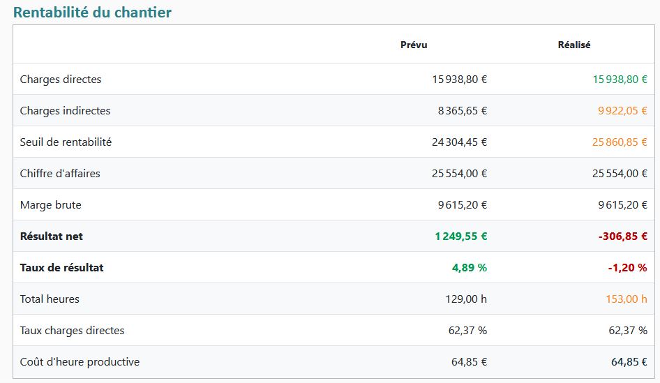 👉 logiciel artisans bâtiment témoignage Lycorne
👉 interface Lycorne devis prévu réalisé