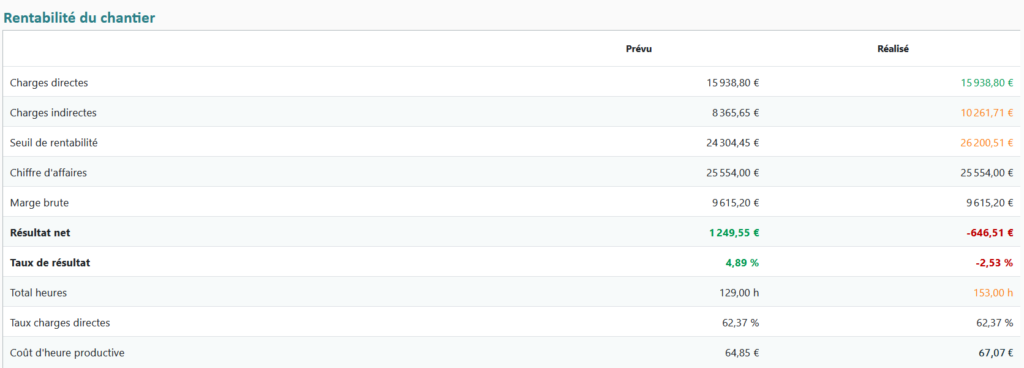 Voir simplement la différence de rentabilité de son chantier dans son logiciel artisans