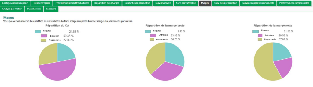 Logiciel paysagiste : rentabilité par métier