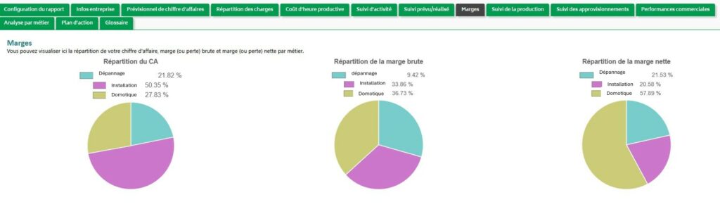 Rentabilité des métiers electricien
