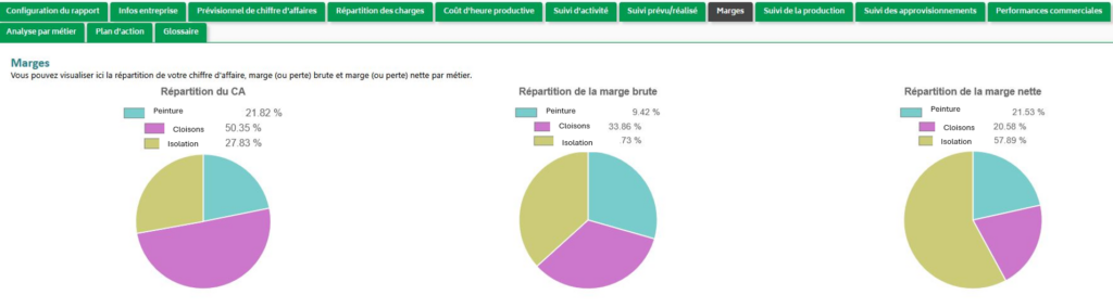 Rentabilité par métier artisan plaquiste