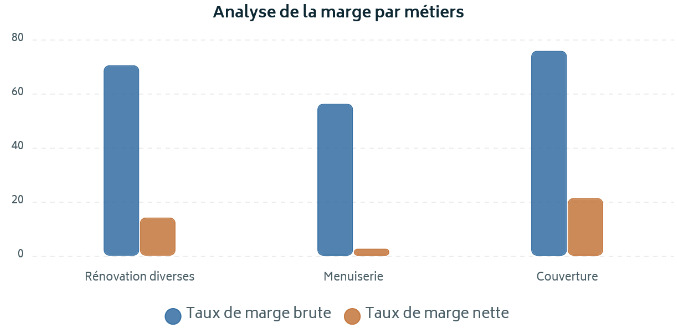 Analyse de la marge par métiers : taux de marge brute et nette.