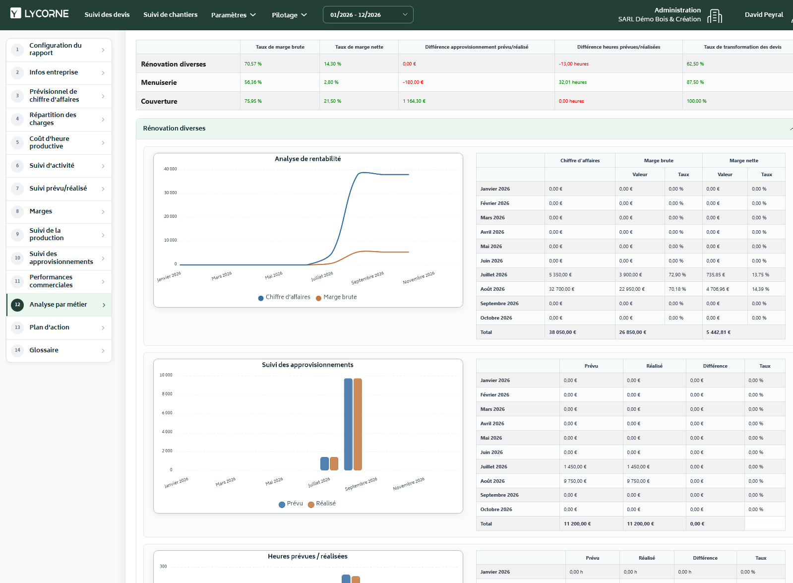 Analyse par métier du rapport de pilotage Lycorne