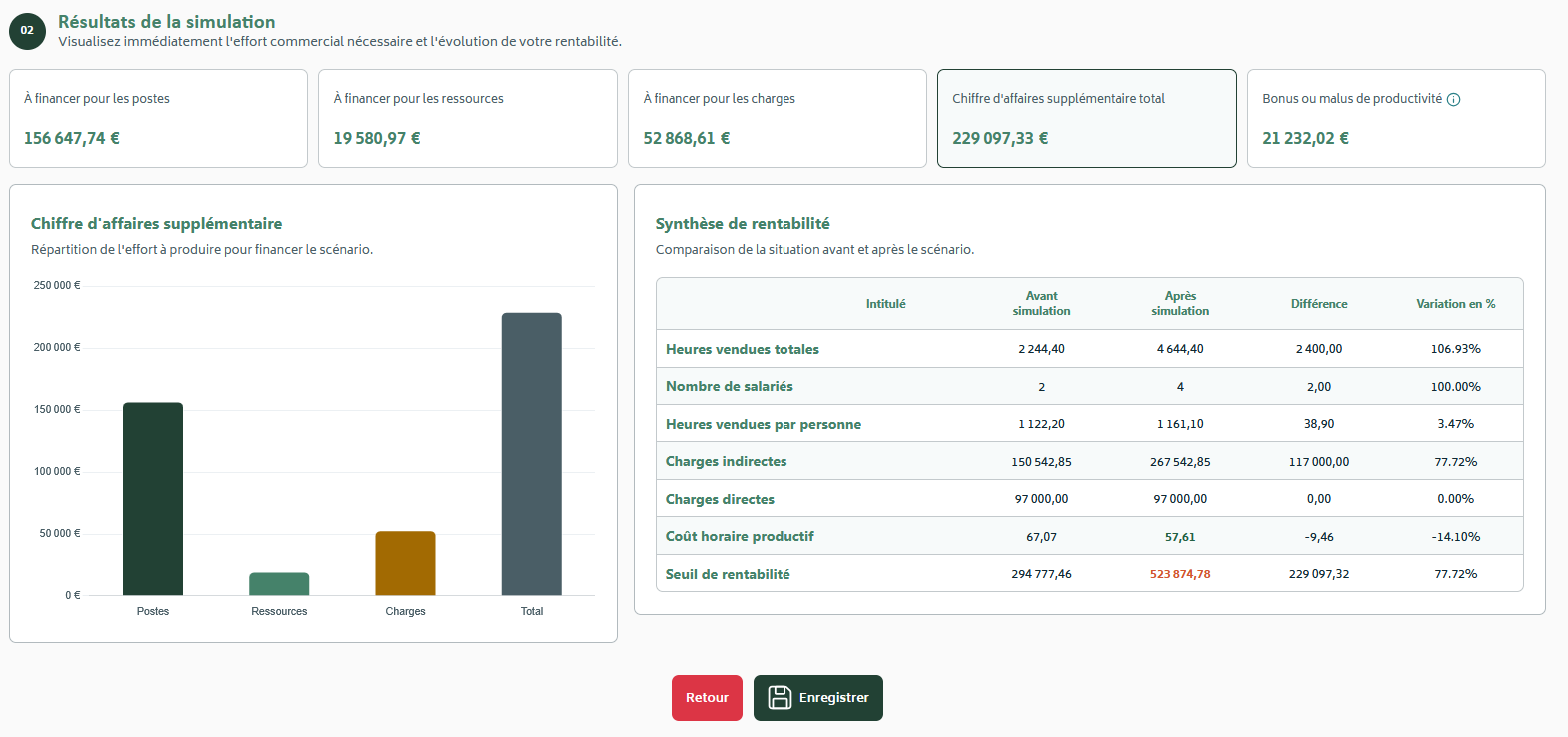 Simulation des investissements et recrutements : impact sur le chiffre d’affaires et la rentabilité.