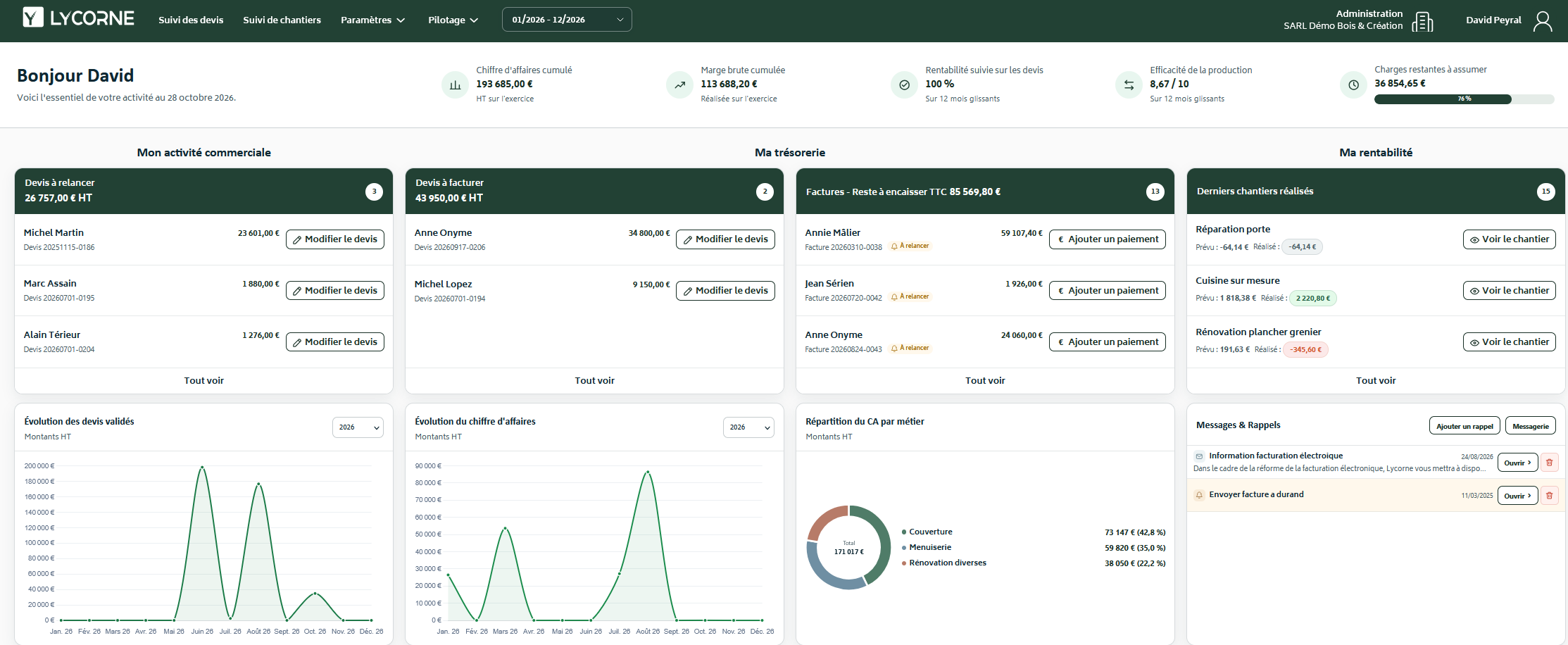 Tableau de bord Lycorne : activité commerciale, trésorerie, rentabilité des chantiers et répartition du chiffre d’affaires par métier.