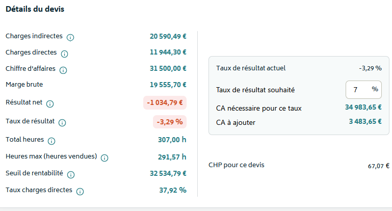 Analyse du devis Lycorne : résultat net, temps maximum rentable et chiffre d’affaires nécessaire pour atteindre 7 % de taux de résultat.