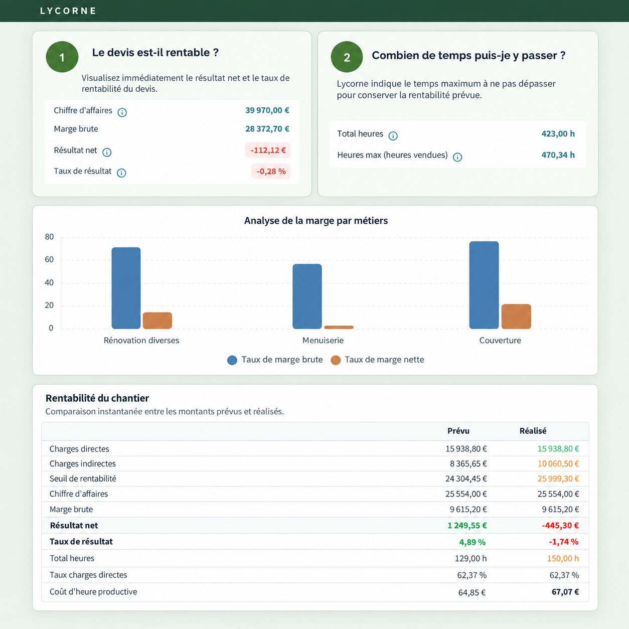 Lycorne : rentabilité du devis, temps maximum rentable, marges par métier et comparaison du prévu et du réalisé.